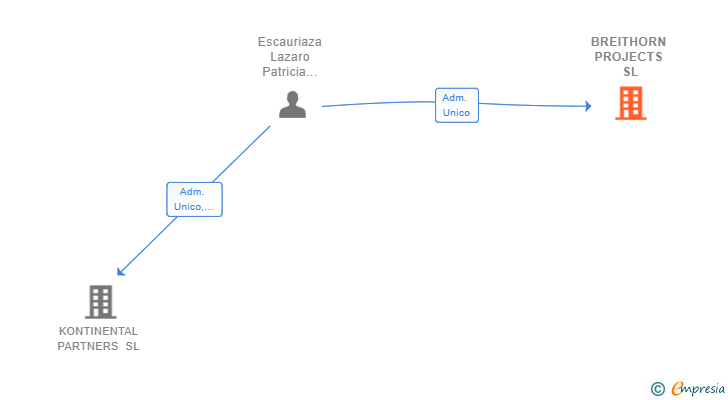 Vinculaciones societarias de BREITHORN PROJECTS SL
