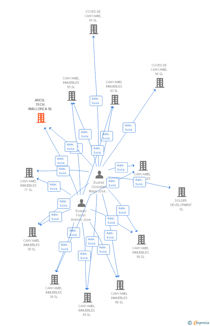 Vinculaciones societarias de ARCH. TECH. MALLORCA SL