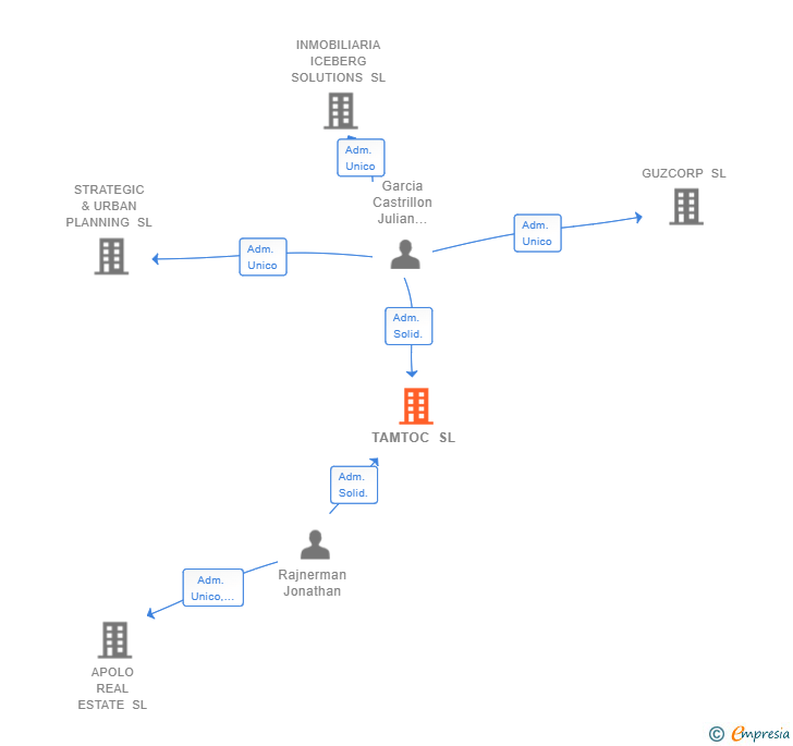 Vinculaciones societarias de TAMTOC SL
