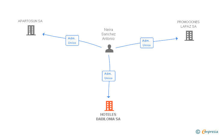 Vinculaciones societarias de HOTELES BABILONIA SA