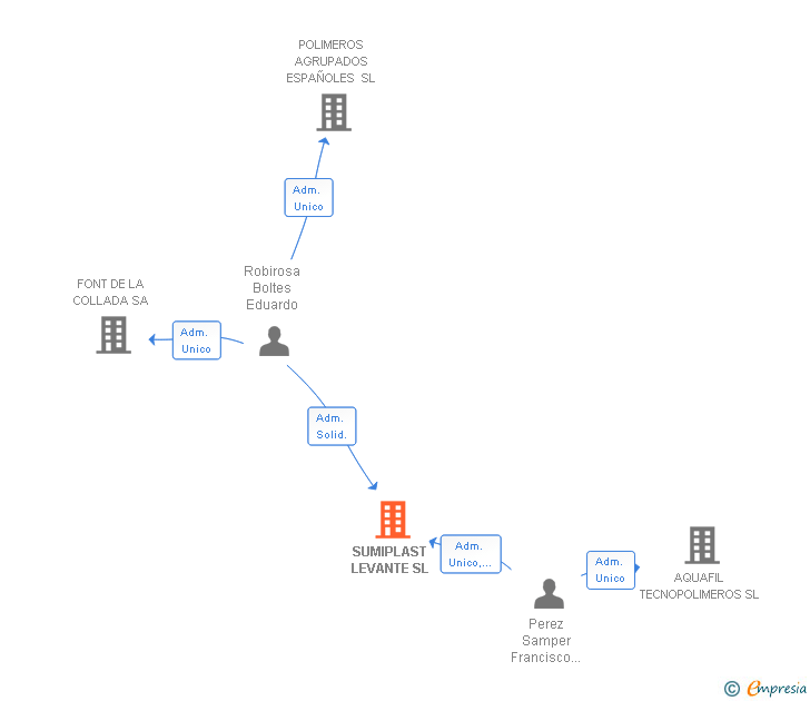 Vinculaciones societarias de SUMIPLAST LEVANTE SL