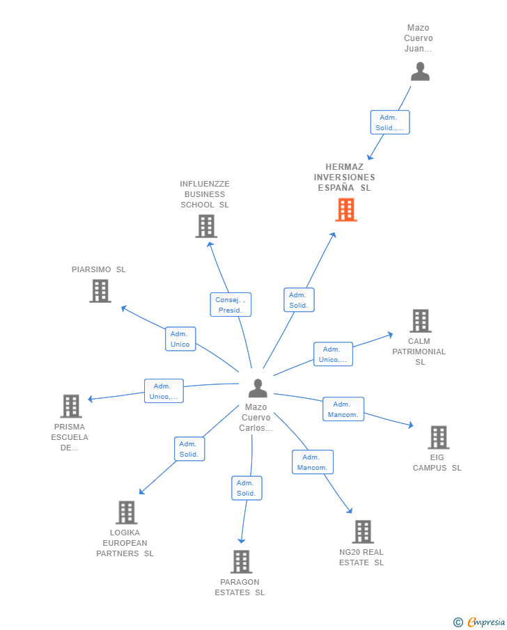 Vinculaciones societarias de HERMAZ INVERSIONES ESPAÑA SL