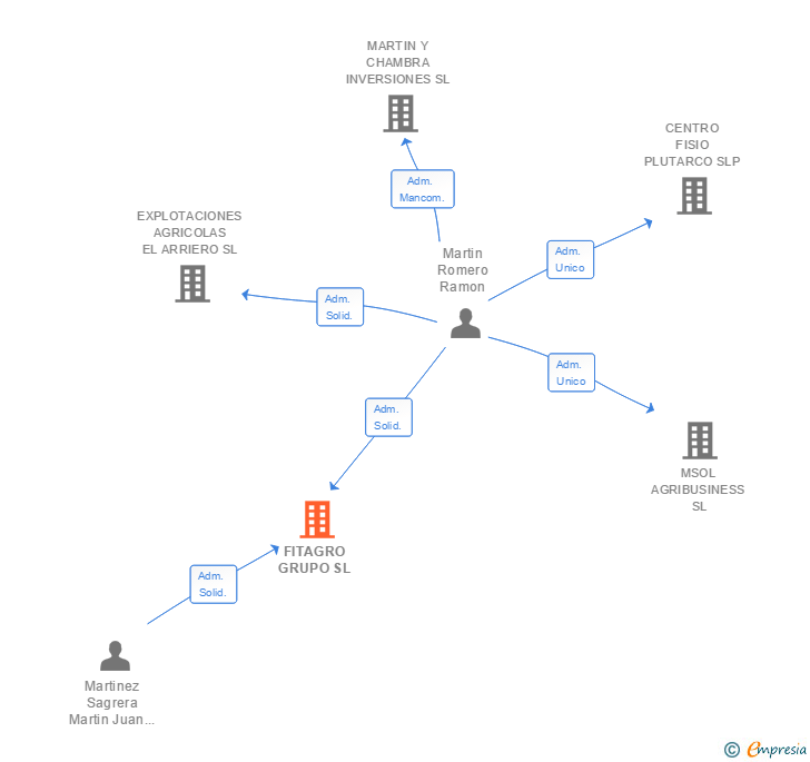 Vinculaciones societarias de FITAGRO GRUPO SL