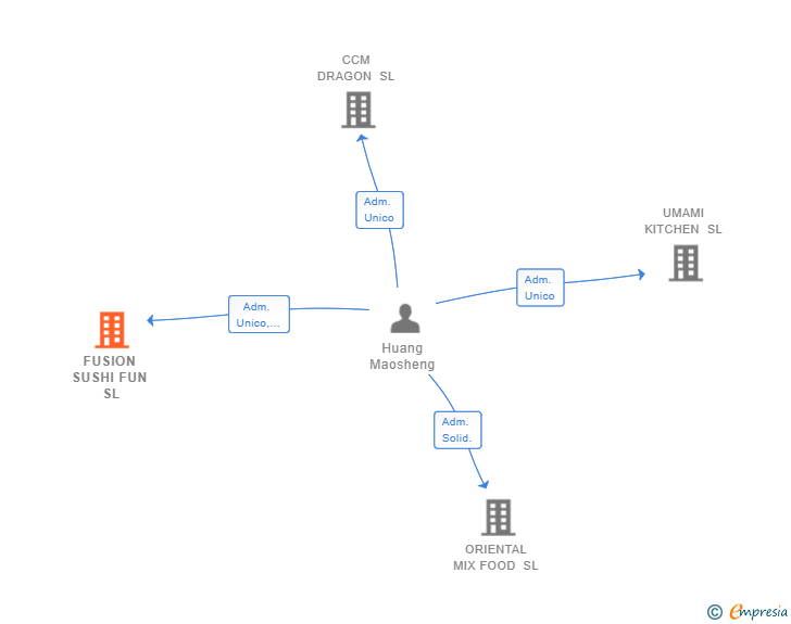 Vinculaciones societarias de FUSION SUSHI FUN SL