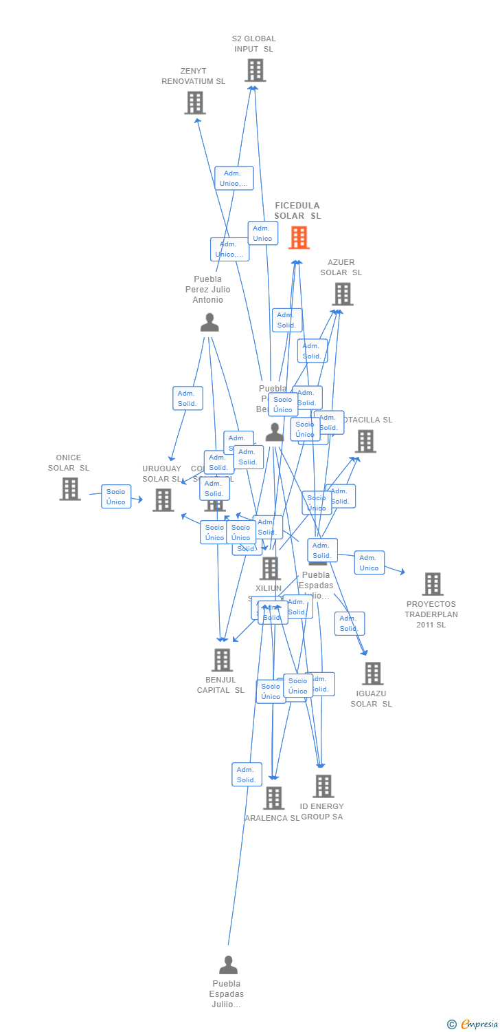 Vinculaciones societarias de FICEDULA SOLAR SL