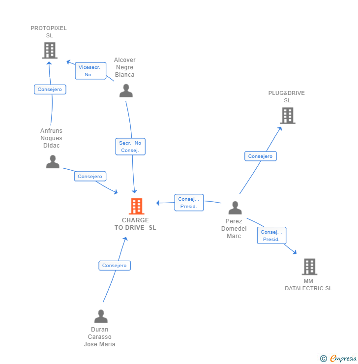Vinculaciones societarias de CHARGE TO DRIVE SL