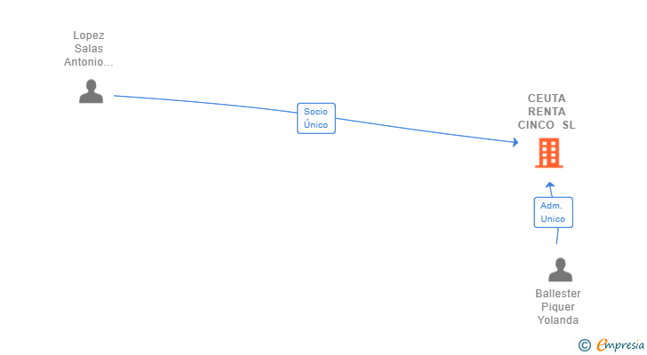 Vinculaciones societarias de CEUTA RENTA CINCO SL