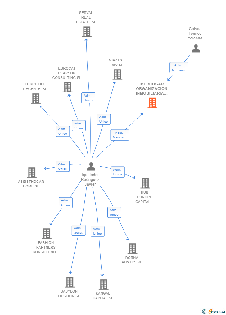 Vinculaciones societarias de IBERHOGAR ORGANIZACION INMOBILIARIA SL
