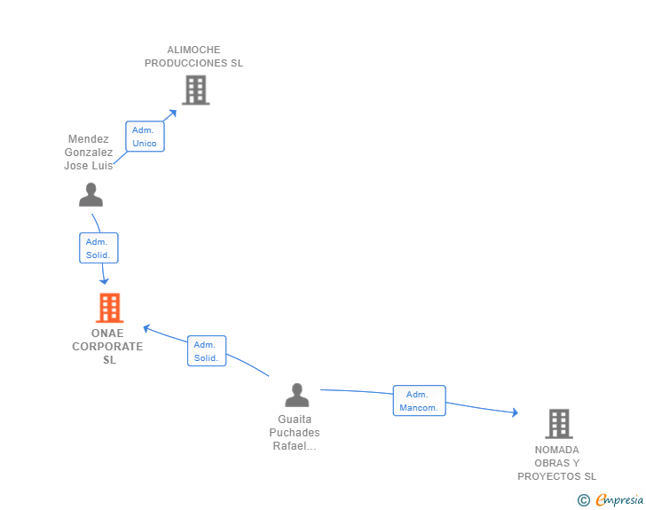 Vinculaciones societarias de ONAE CORPORATE SL