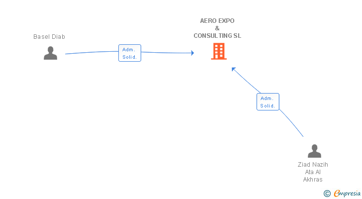Vinculaciones societarias de AERO EXPO & CONSULTING SL