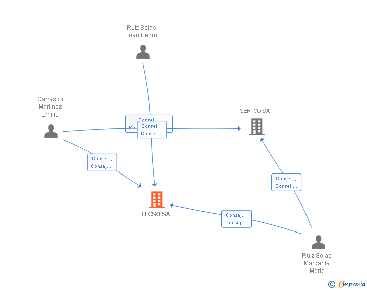 Vinculaciones societarias de TECSO SA