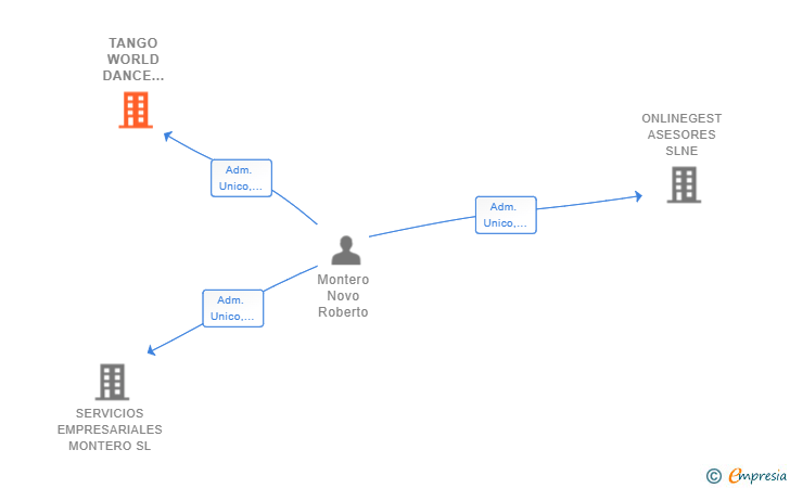 Vinculaciones societarias de TANGO WORLD DANCE ACADEMY SL