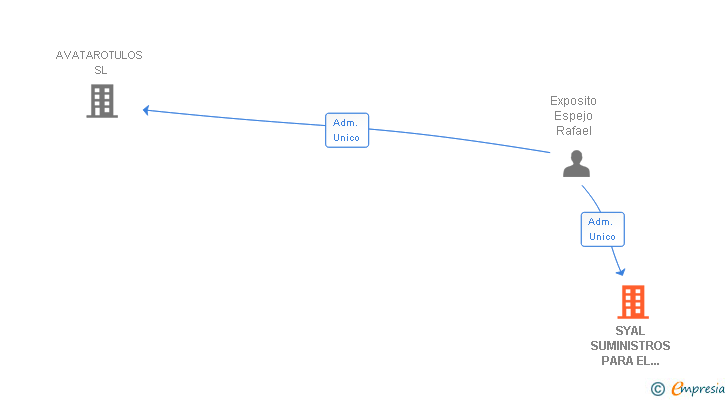 Vinculaciones societarias de SYAL SUMINISTROS PARA EL ROTULISTA SL