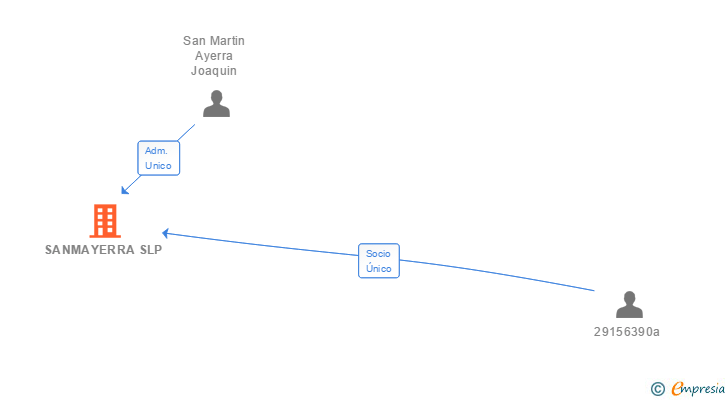 Vinculaciones societarias de SANMAYERRA SLP
