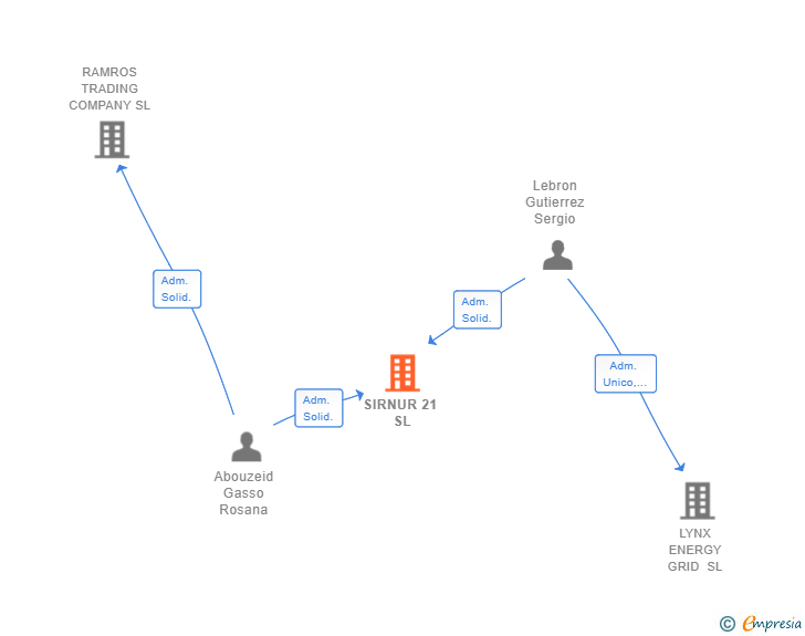 Vinculaciones societarias de SIRNUR 21 SL