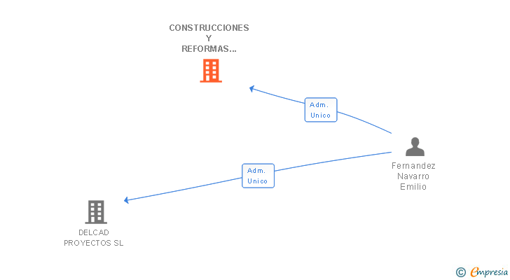 Vinculaciones societarias de CONSTRUCCIONES Y REFORMAS EMFERSO SL