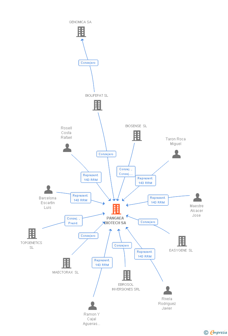Vinculaciones societarias de PANGAEA ONCOLOGY SA