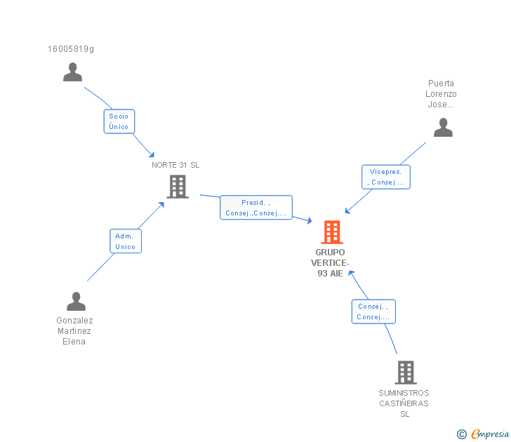 Vinculaciones societarias de GRUPO VERTICE-93 AIE