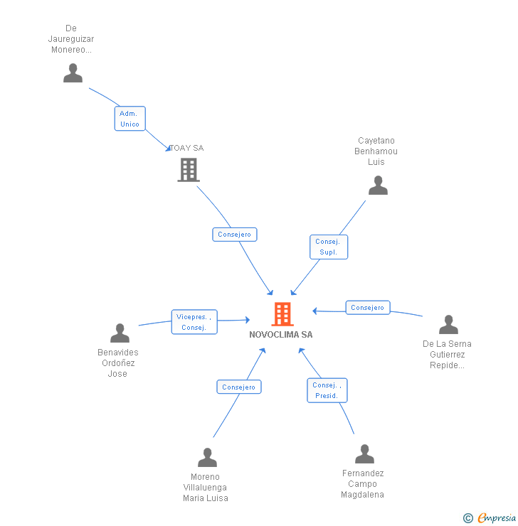 Vinculaciones societarias de NOVOCLIMA SA