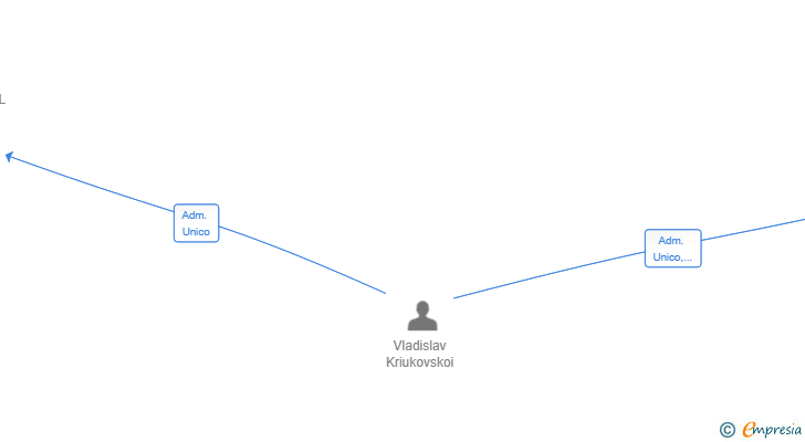 Vinculaciones societarias de MARTOSSA FUTURE BUILDERS SL