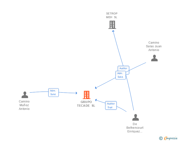 Vinculaciones societarias de TECADE SA
