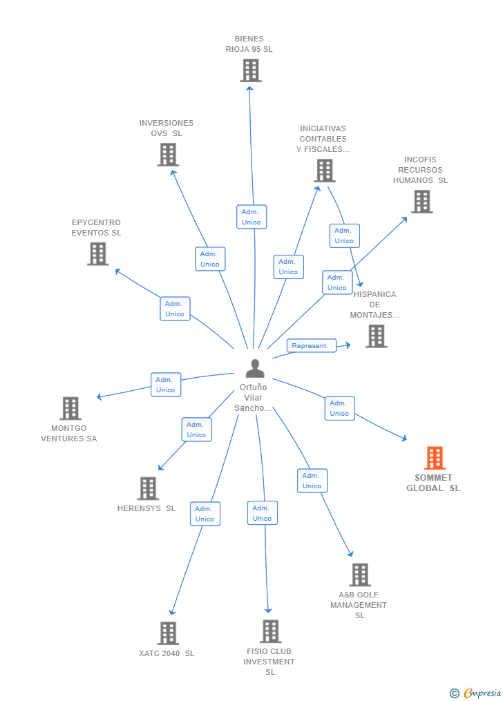 Vinculaciones societarias de SOMMET GLOBAL SL