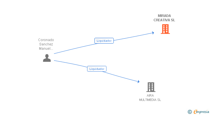 Vinculaciones societarias de MIRADA CREATIVA SL