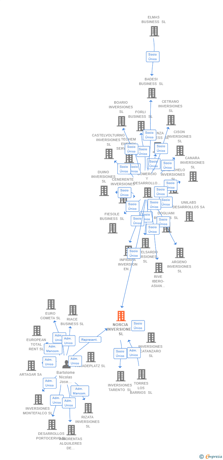 Vinculaciones societarias de NORCIA INVERSIONES SL