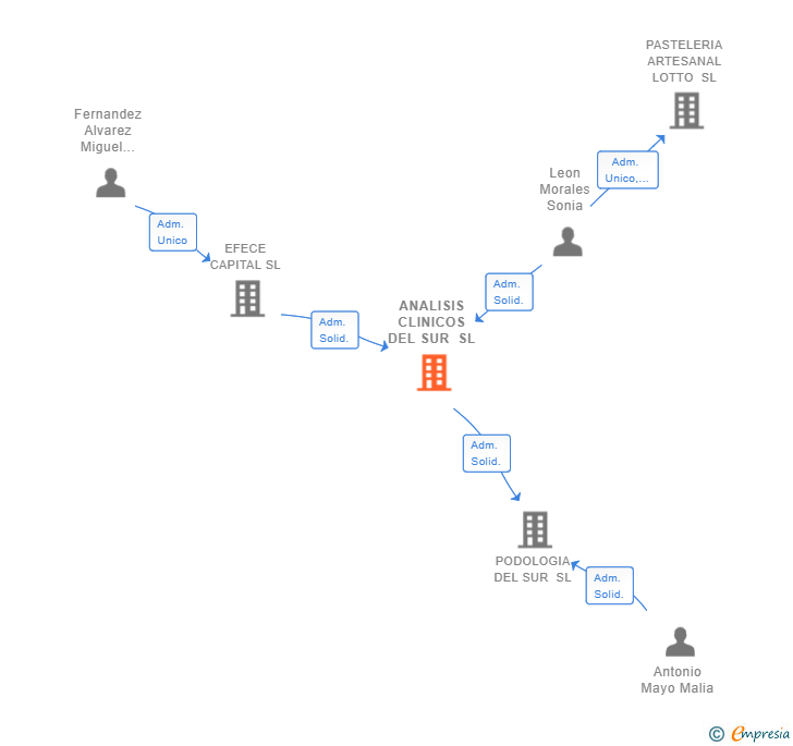 Vinculaciones societarias de ANALISIS CLINICOS DEL SUR SL (EXTINGUIDA)