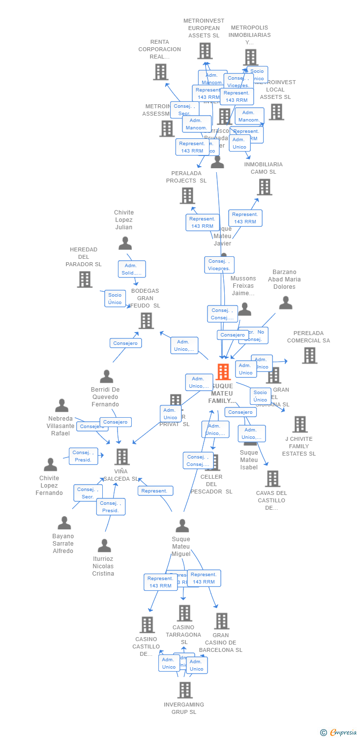 Vinculaciones societarias de SUQUE MATEU FAMILY ESTATES SL