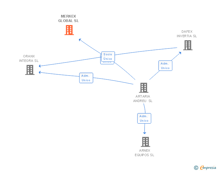 Vinculaciones societarias de MERKEX GLOBAL SL