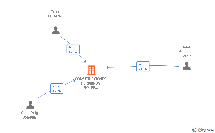 Vinculaciones societarias de CONSTRUCCIONES HERMANOS SOLER PERELLO SL