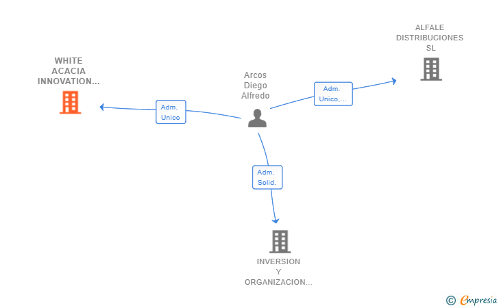 Vinculaciones societarias de WHITE ACACIA INNOVATION INVESTMENTS SL