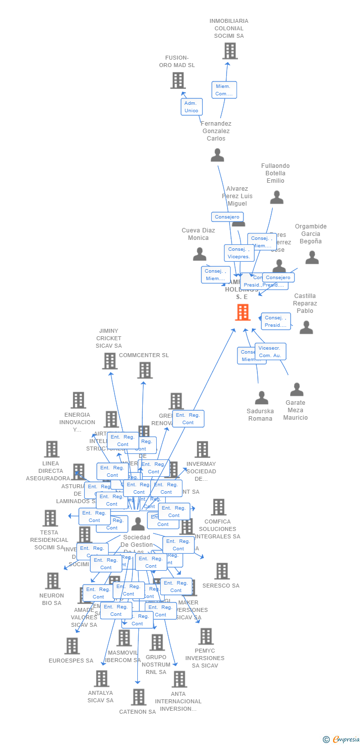 Vinculaciones societarias de AMREST HOLDINGS S.E