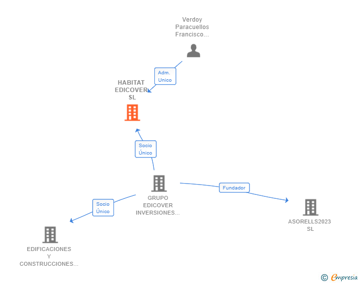 Vinculaciones societarias de HABITAT EDICOVER SL