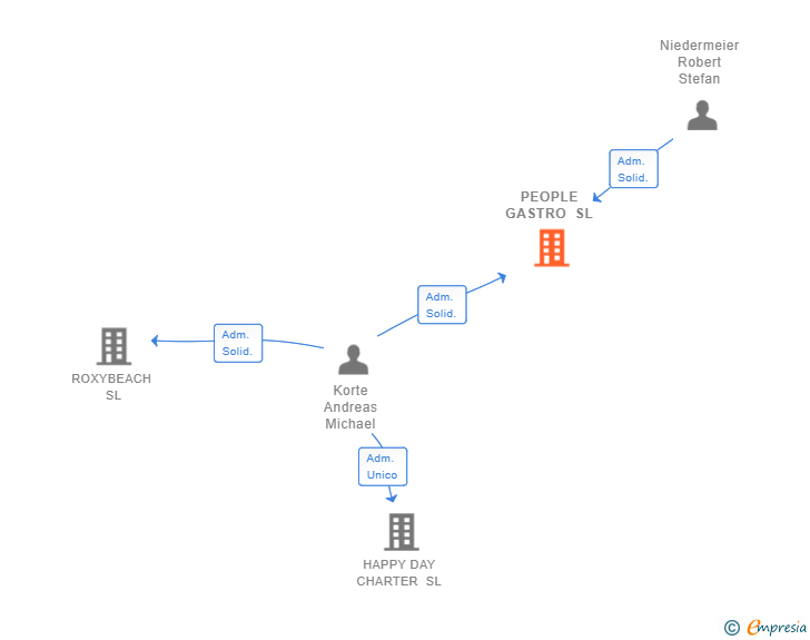 Vinculaciones societarias de PEOPLE GASTRO SL