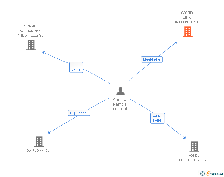 Vinculaciones societarias de WORD LINK INTERNET SL