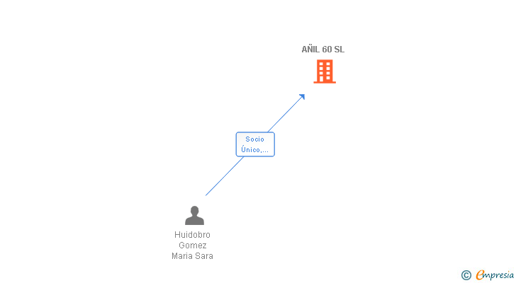 Vinculaciones societarias de AÑIL 60 SL