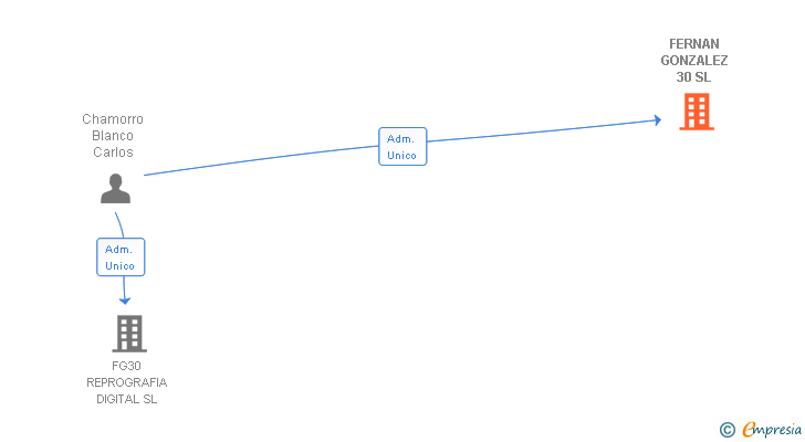 Vinculaciones societarias de FERNAN GONZALEZ 30 SL