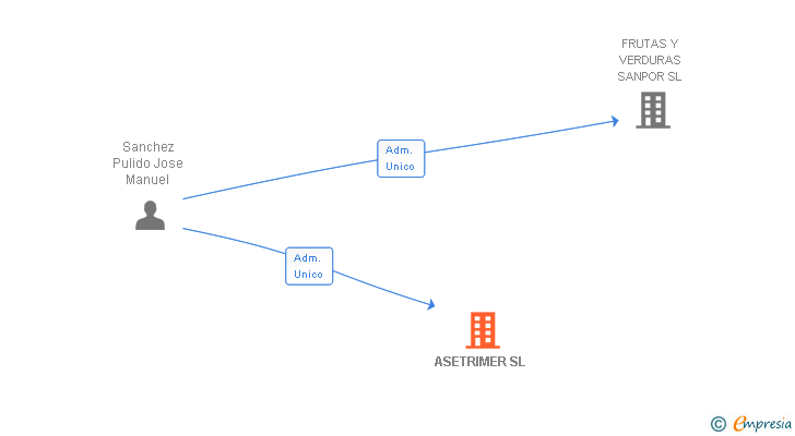 Vinculaciones societarias de ASETRIMER SL