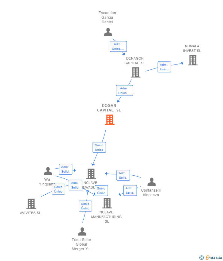 Vinculaciones societarias de DOGAN CAPITAL SL