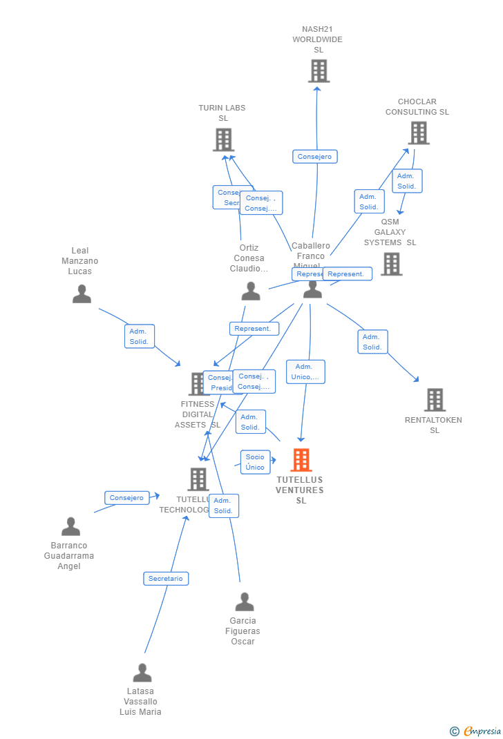 Vinculaciones societarias de TUTELLUS VENTURES SL