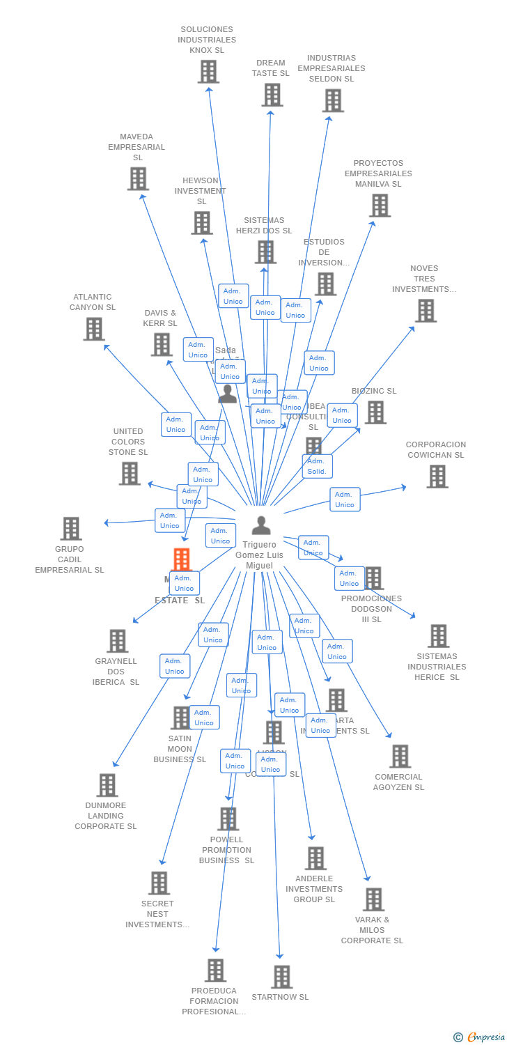 Vinculaciones societarias de MISURI REAL ESTATE SL