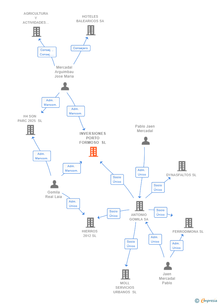 Vinculaciones societarias de INVERSIONES PORTO FORMOSO SL