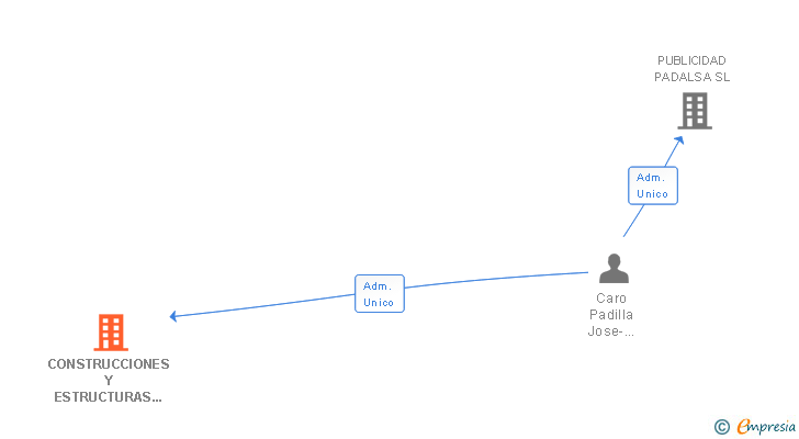 Vinculaciones societarias de CONSTRUCCIONES Y ESTRUCTURAS CARPANEL SL