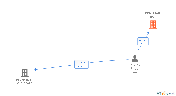 Vinculaciones societarias de DON JUAN 2005 SL