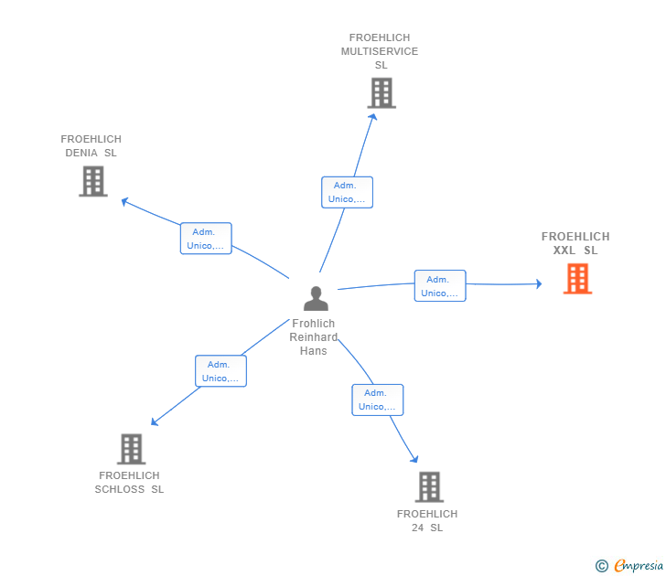 Vinculaciones societarias de FROEHLICH XXL SL