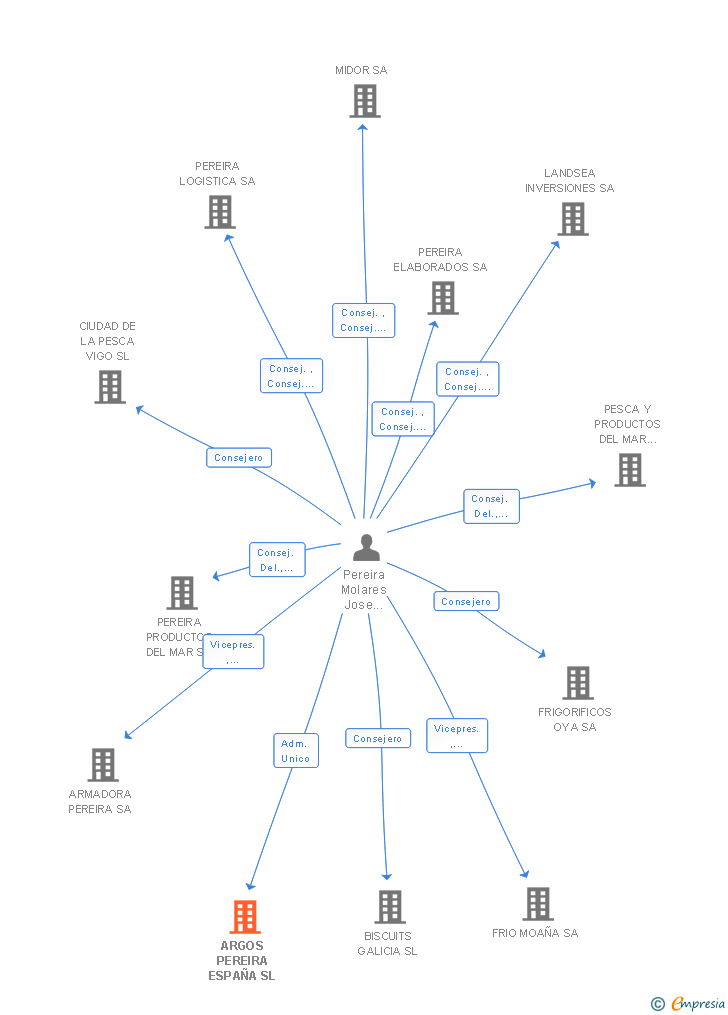 Vinculaciones societarias de ARGOS PEREIRA ESPAÑA SL