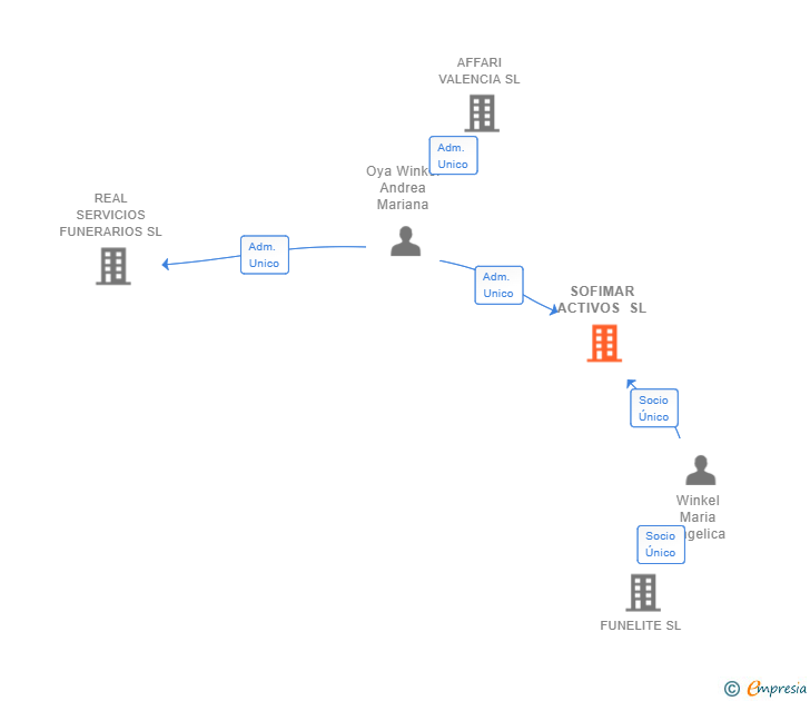 Vinculaciones societarias de SOFIMAR ACTIVOS SL