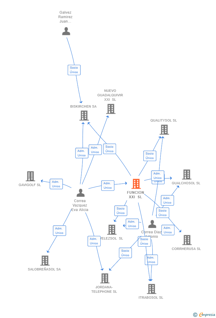 Vinculaciones societarias de FUNCION XXI SL